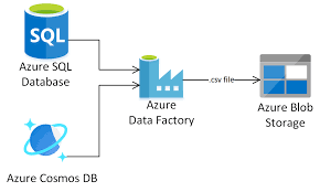 Azure Data Factory(ADF)를 활용한 Azure 저장소 Blob의 수명 주기 관리